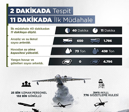 İHA'lar ile yangınlar 2 dakika içinde tespit ediliyor